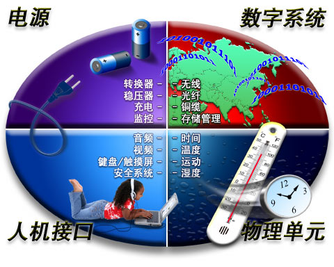 我们的半导体产品是连接数字处理器与物理世界的桥梁。
