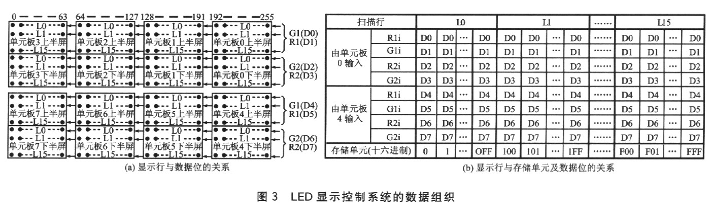 LED显示控制系统的数据组织