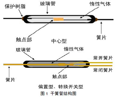 干簧管的结构