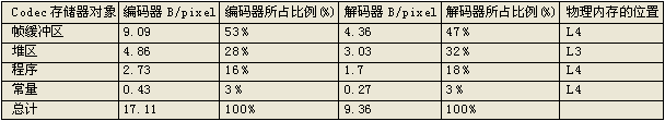  MPEG4的内存对象和相对带宽 