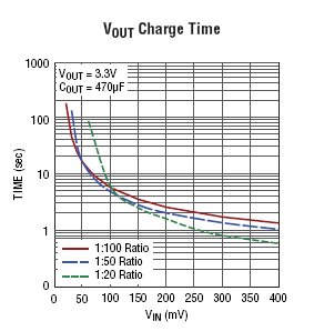LTC3108 Typical Application