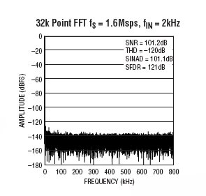 LTC2379-18 Typical Application